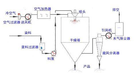噴霧干燥機的工作原理與使用方法？