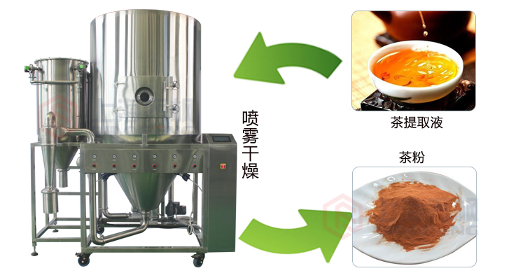 離心噴霧干燥機應(yīng)用范圍